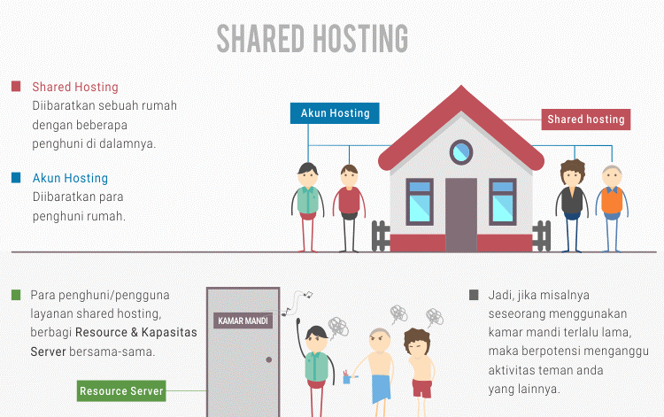 Ilustrasi Shared Hosting Server